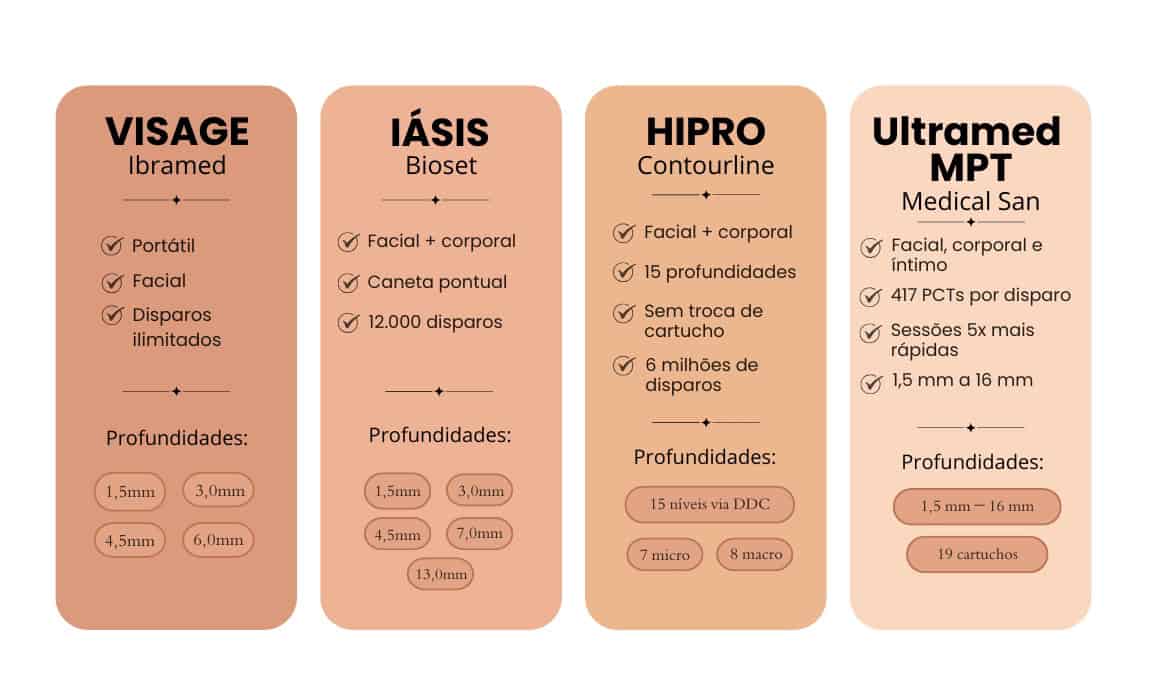 hifu
ultrassom microfocado e macrofocado